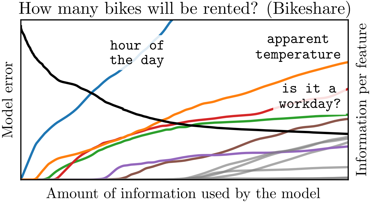 Distributed information plane plot showing a decomposition of information about how bikes are rented